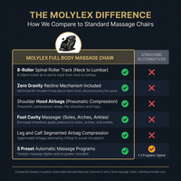 Full Body Massage Chair Built for Complete Relaxation, Zero Gravity Positioning, 5 Automatic Programs, Multiple Airbags — Comparison
