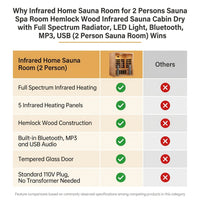 Infrared Home Sauna Room for 2 Persons Sauna Spa Room Hemlock Wood Infrared Sauna Cabin Dry Sauna with Full Spectrum Radiator, LED Light, Bluetooth, MP3, USB (2 Person Sauna Room) — Comparison