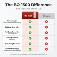 Red Light Therapy Full Body Panel, 480/630/660/810/830/850/1060Nm 7 Wavelengths Blue Red near Infrared Light Device with 300 Dual Chip Clinical Grade Leds, Remote Control, Timer, BO-1500 — Comparison
